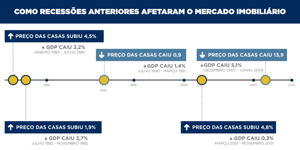 Como recessões passadas afetaram o mercado imobiliário